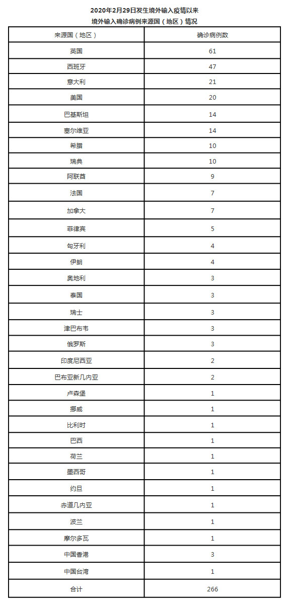 31省区市新增10例境外输入确诊/31省区市新增12例境外输入确诊-第2张图片