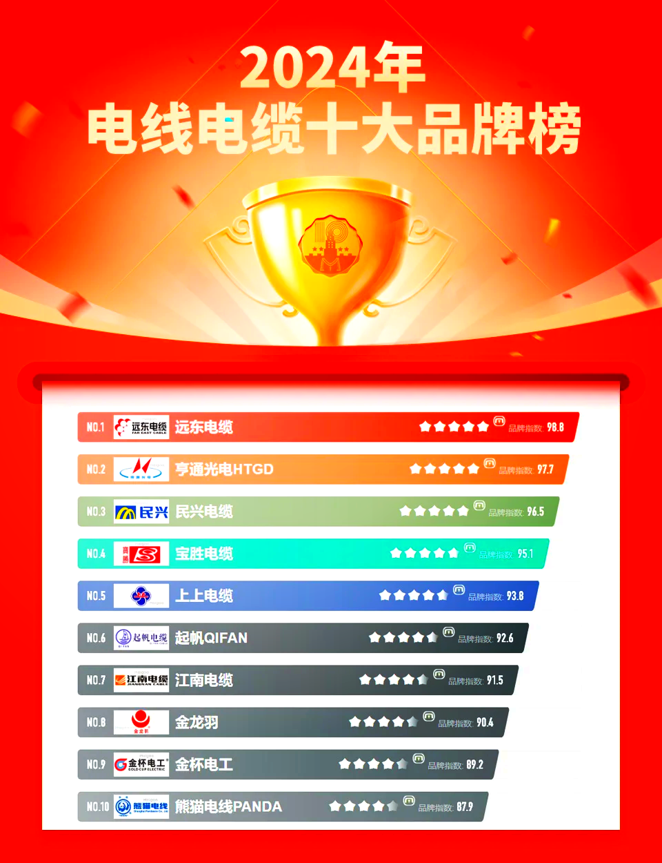 【家电前十品牌排名,家电品牌哪个排第一】-第2张图片