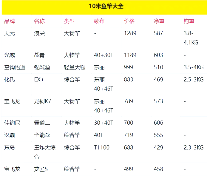 世界前十鱼竿品牌排名(2021年世界鱼竿前十品牌)-第2张图片