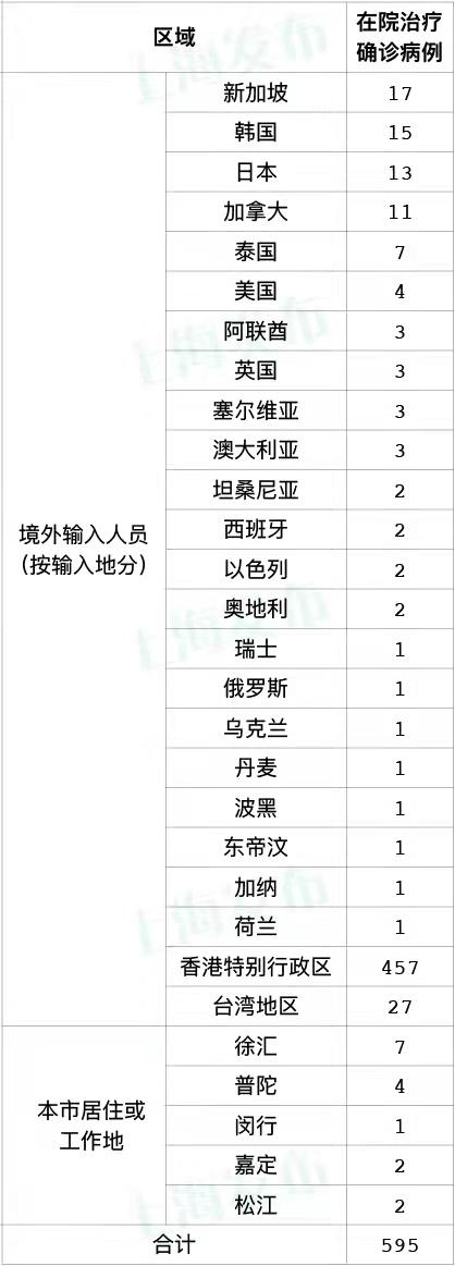 上海新增3例本土确诊4例无症状/上海新增5本地确诊-第1张图片