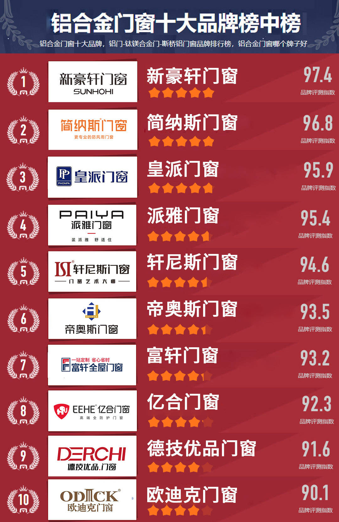 【门窗高端前十品牌,门窗高端前十品牌排名】-第2张图片