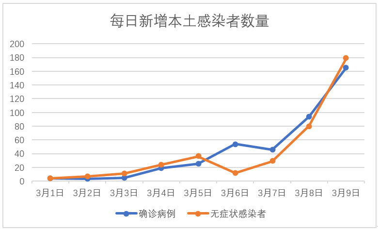 本轮疫情感染者超900人(本轮疫情确诊人数)-第2张图片