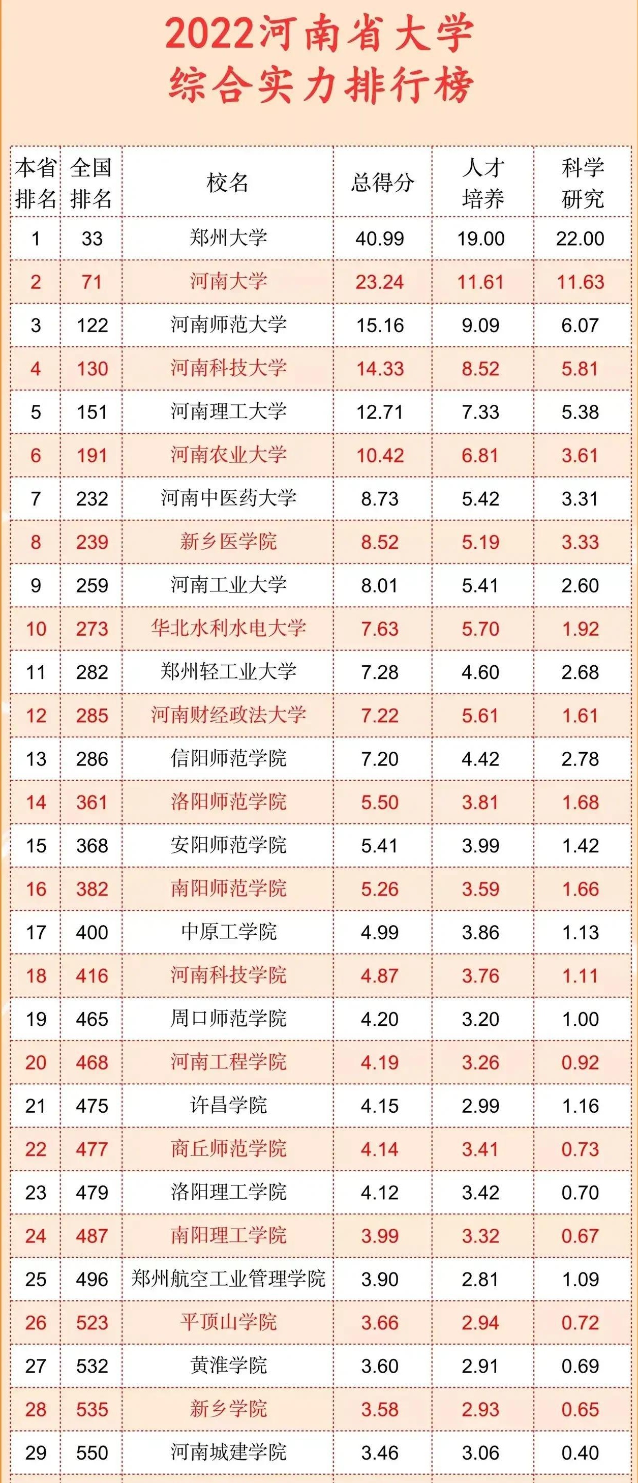 【河南高校排名榜,河南省高校排名最新排名】-第1张图片