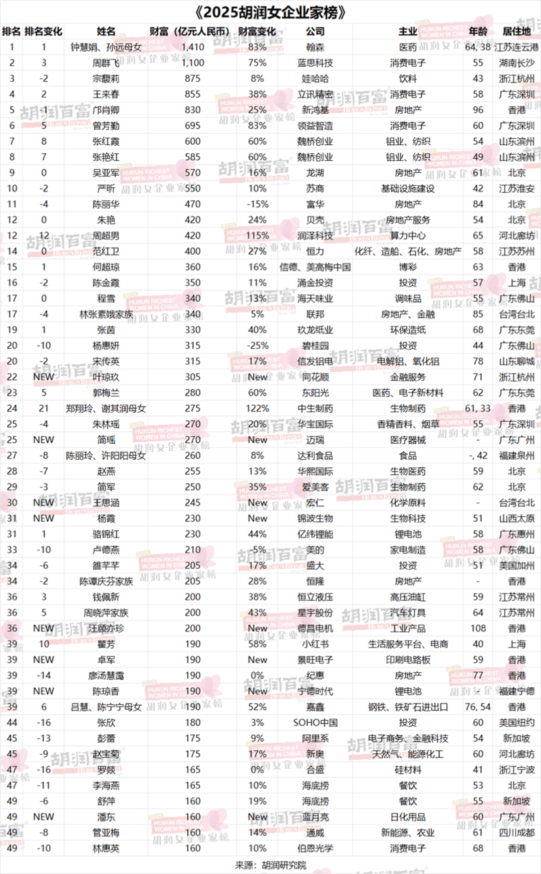 胡润中国富豪排名/中国胡润富豪榜排名-第2张图片