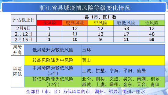 【上海两地降为低风险,上海降低风险了吗】-第1张图片