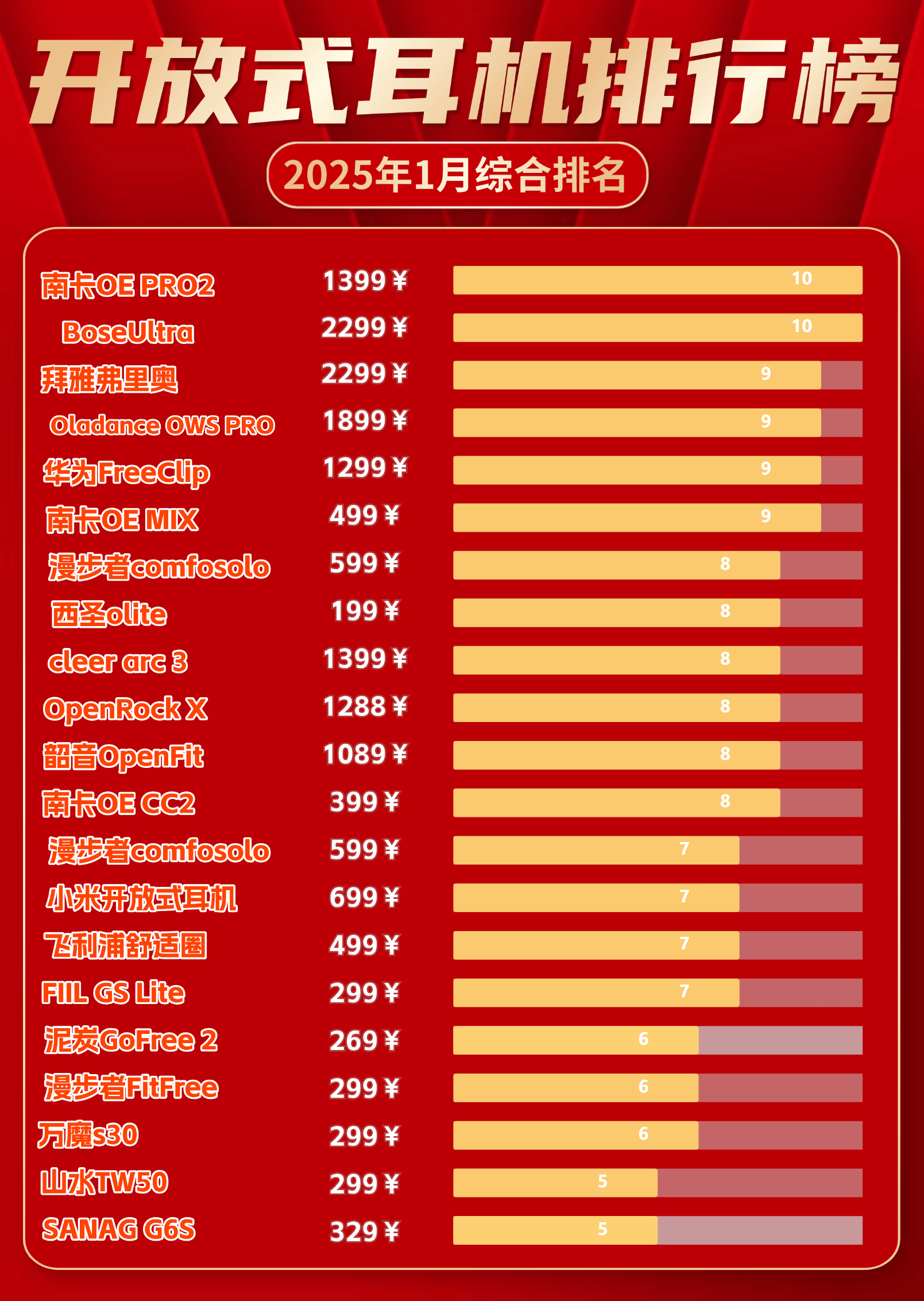 中国前十耳机品牌排名榜/中国10大耳机品牌-第1张图片