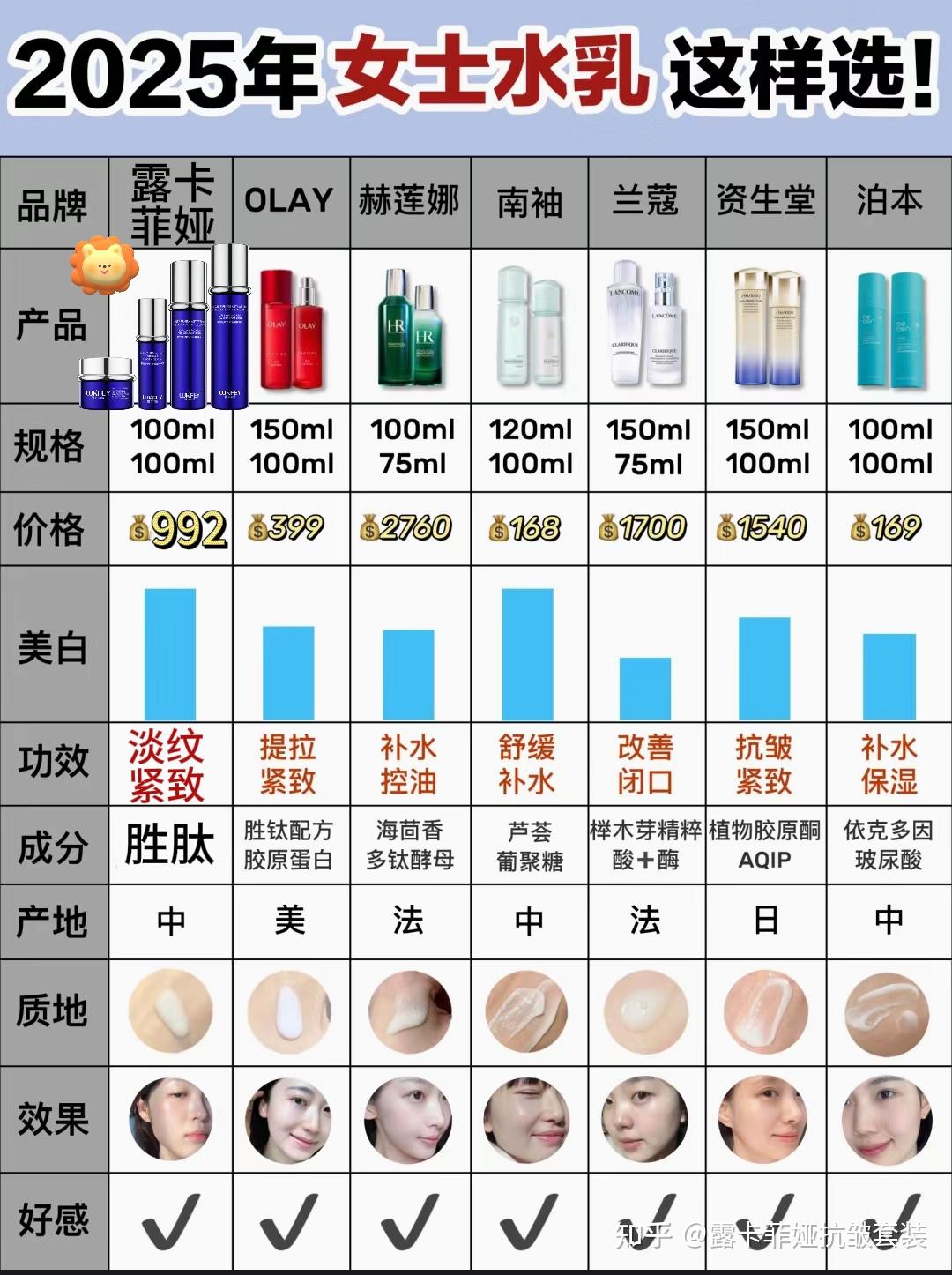 【收缩毛孔排名榜,近来收缩毛孔比较好的品牌是哪个】-第2张图片